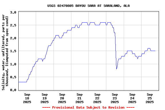 Graph of  Salinity, water, unfiltered, parts per thousand, [Computed from spec cond]
