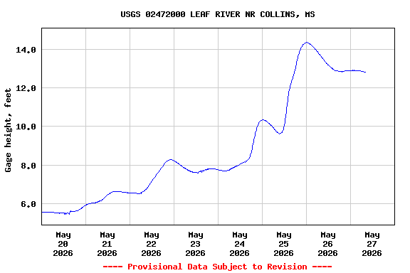 Graph of  Gage height, feet