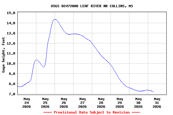 Graph of  Gage height, feet