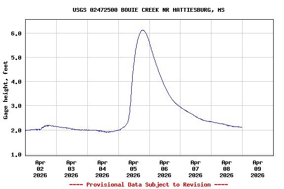 Graph of  Gage height, feet