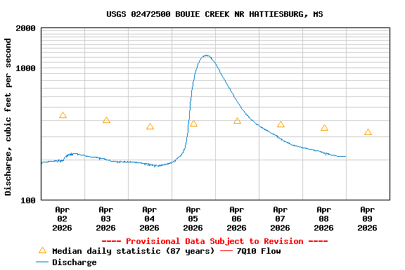 Graph of  Discharge, cubic feet per second