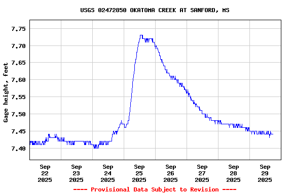 Graph of  Gage height, feet