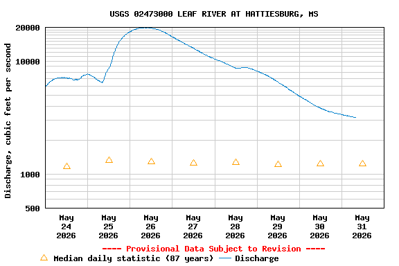 Graph of  Discharge, cubic feet per second