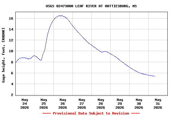 Graph of  Gage height, feet, [RADAR]