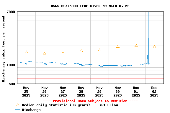 Graph of  Discharge, cubic feet per second
