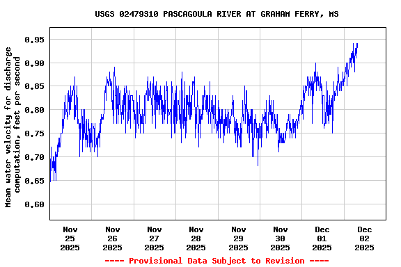 Graph of  Mean water velocity for discharge computation, feet per second