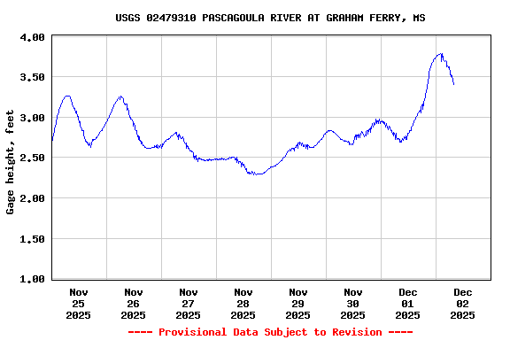 Graph of  Gage height, feet