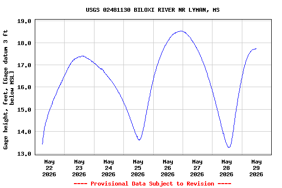 Graph of  Gage height, feet, [Gage datum  3 ft below MSL]
