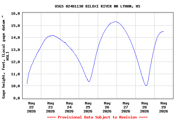 Graph of  Gage height, feet, [Local gage datum  ~ MSL]