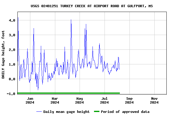 Graph of DAILY Gage height, feet