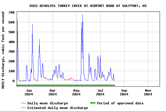 Graph of DAILY Discharge, cubic feet per second