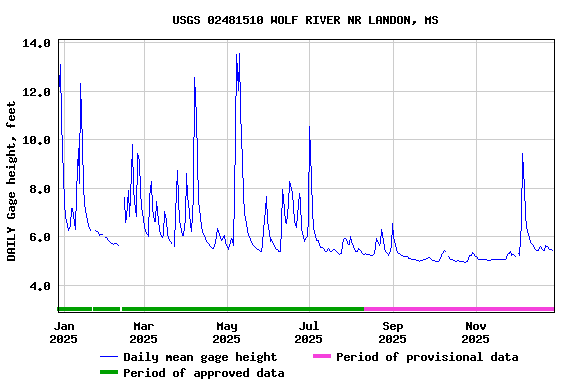 Graph of DAILY Gage height, feet