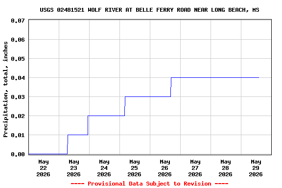 Graph of  Precipitation, total, inches