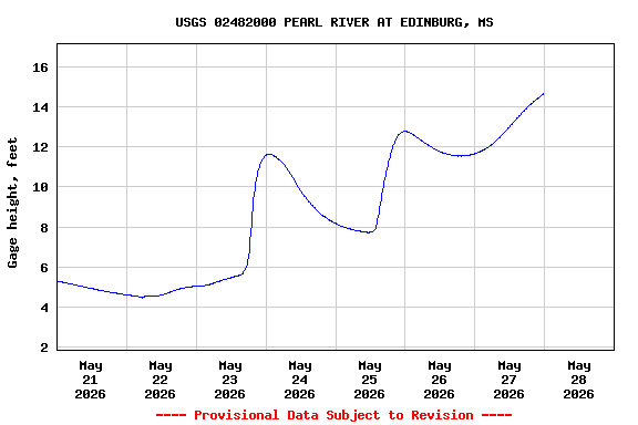 Graph of  Gage height, feet