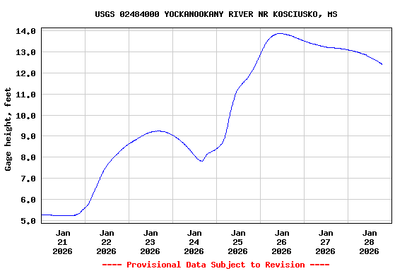 Graph of  Gage height, feet