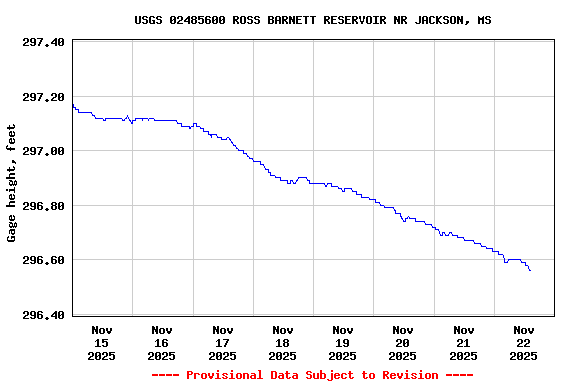 Graph of  Gage height, feet