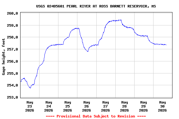 Graph of  Gage height, feet