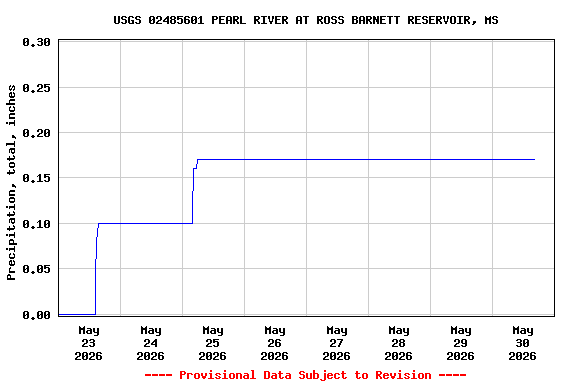 Graph of  Precipitation, total, inches