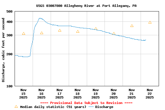 Graph of  Discharge, cubic feet per second
