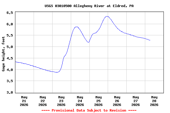 Graph of  Gage height, feet