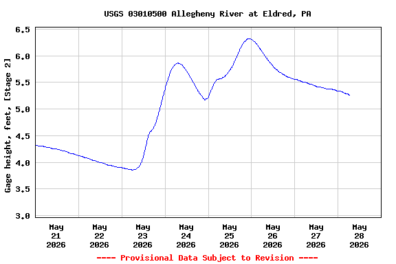 Graph of  Gage height, feet, [Stage 2]