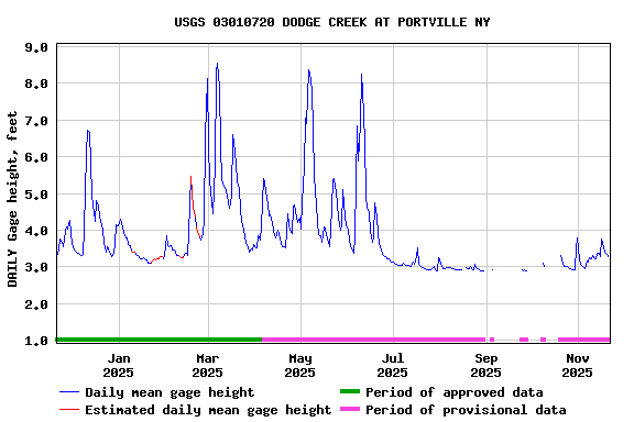 Graph of DAILY Gage height, feet