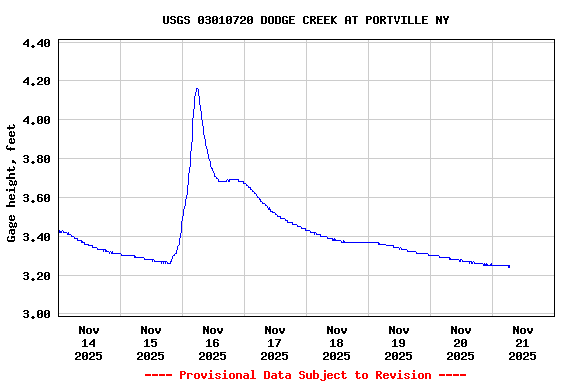Graph of  Gage height, feet