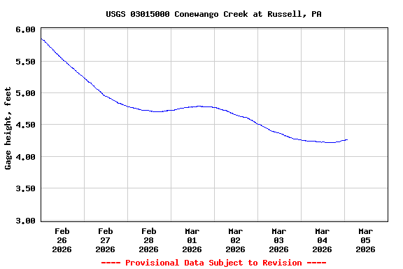 Graph of  Gage height, feet