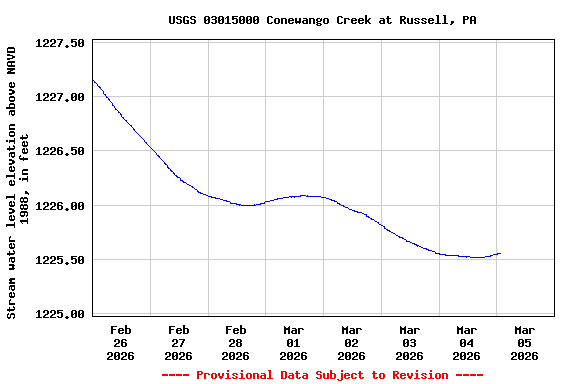 Graph of  Stream water level elevation above NAVD 1988, in feet