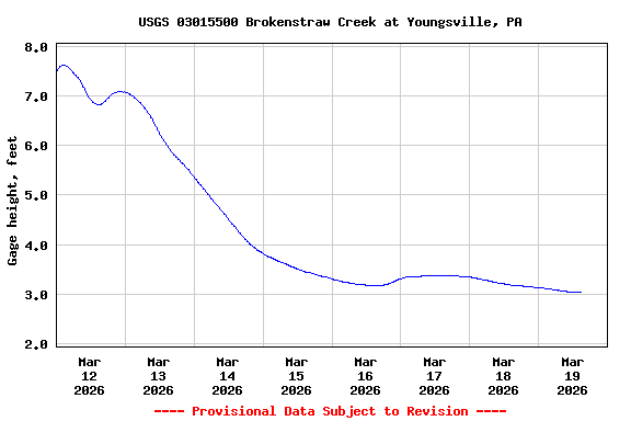 Graph of  Gage height, feet