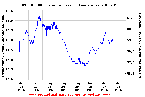 Graph of  Temperature, water, degrees Celsius