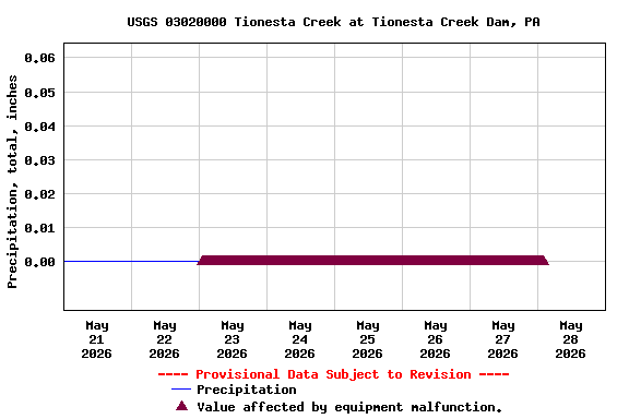 Graph of  Precipitation, total, inches