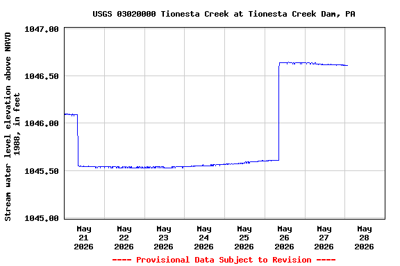 Graph of  Stream water level elevation above NAVD 1988, in feet