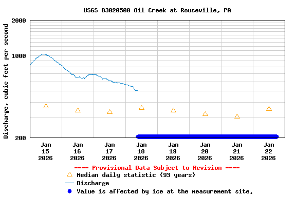 Graph of  Discharge, cubic feet per second