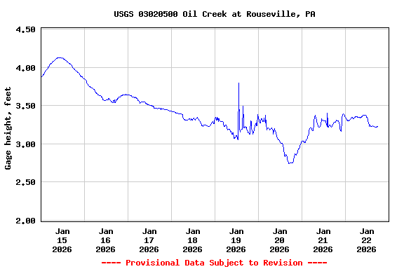 Graph of  Gage height, feet