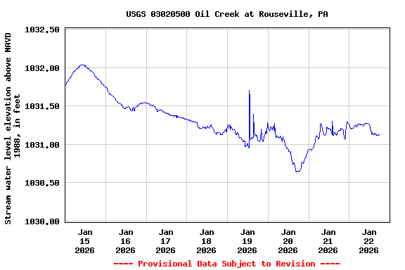 Graph of  Stream water level elevation above NAVD 1988, in feet