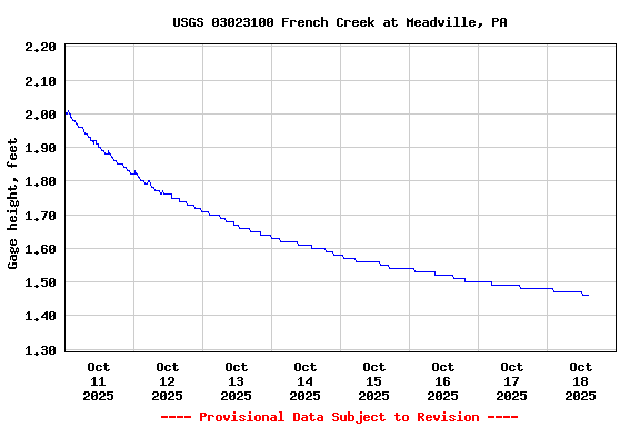 Graph of  Gage height, feet