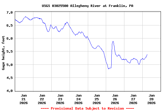 Graph of  Gage height, feet