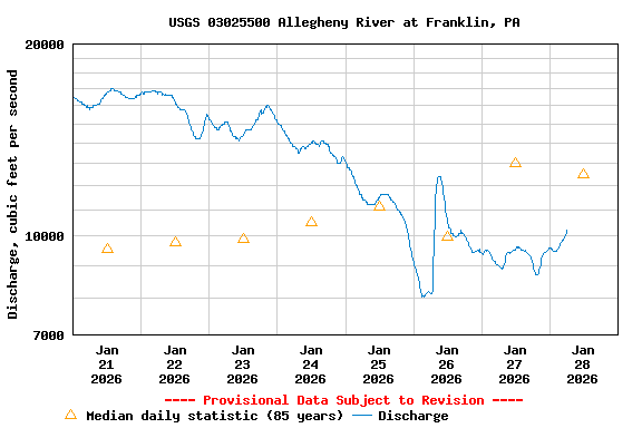 Graph of  Discharge, cubic feet per second