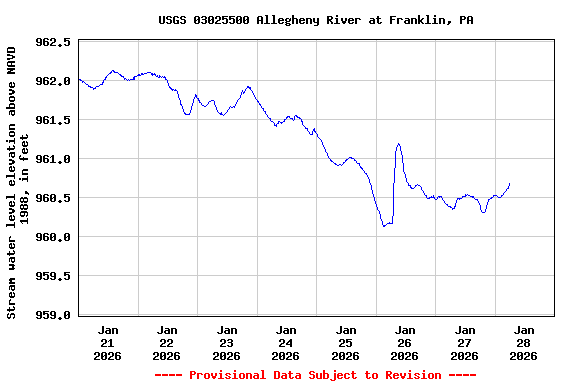 Graph of  Stream water level elevation above NAVD 1988, in feet
