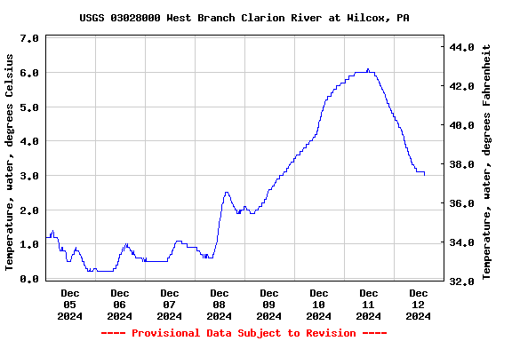 Graph of  Temperature, water, degrees Celsius