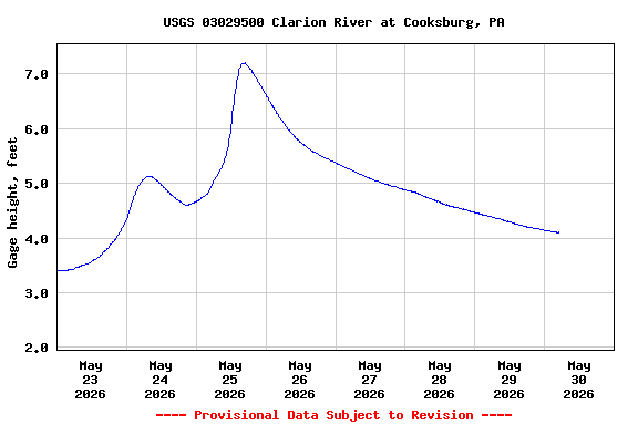 Graph of  Gage height, feet