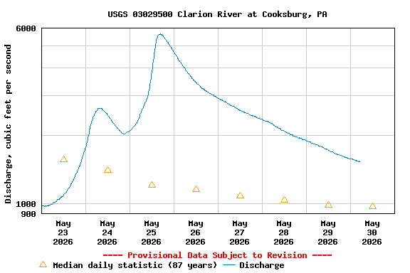 Graph of  Discharge, cubic feet per second
