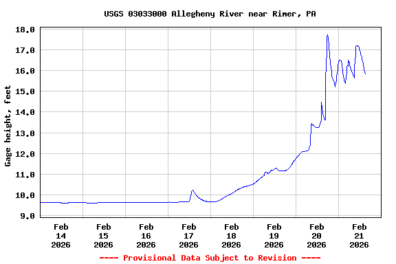 Graph of  Gage height, feet