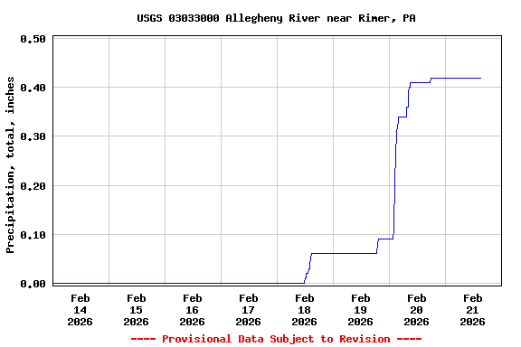Graph of  Precipitation, total, inches