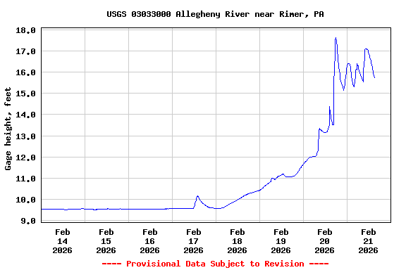Graph of  Gage height, feet