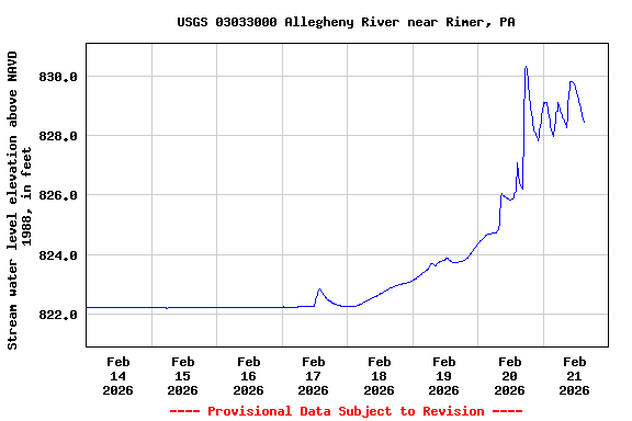 Graph of  Stream water level elevation above NAVD 1988, in feet