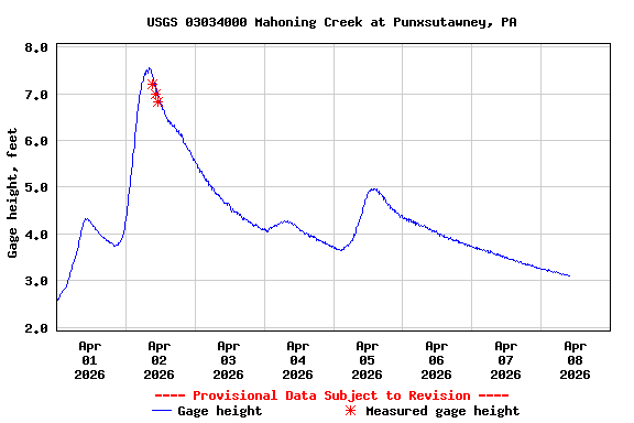 Graph of  Gage height, feet