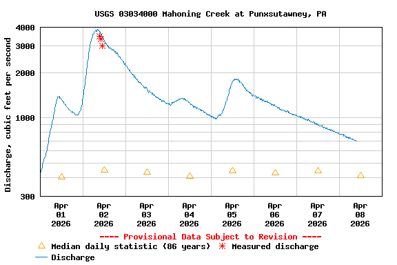 Graph of  Discharge, cubic feet per second