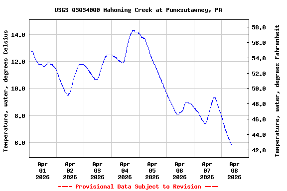 Graph of  Temperature, water, degrees Celsius